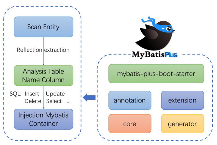 Mybatis-Plus框架结构