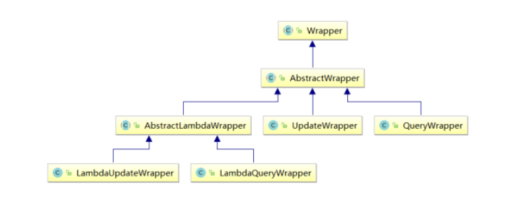 Wrapper类之间的关系